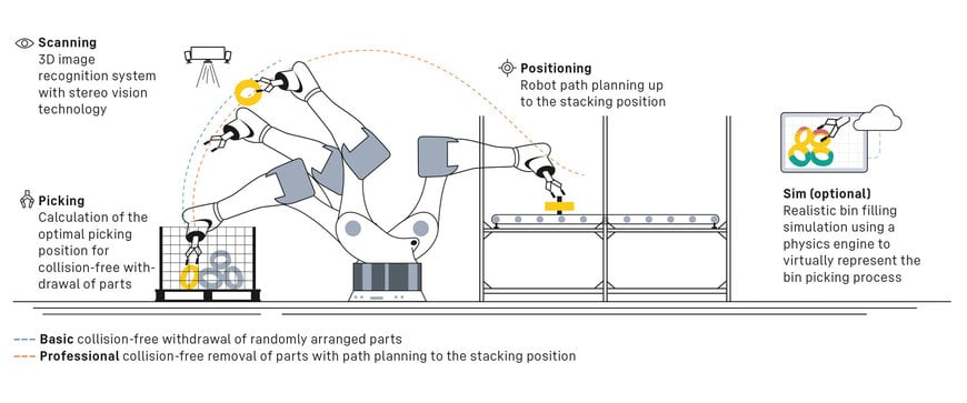 Bin picking made easy